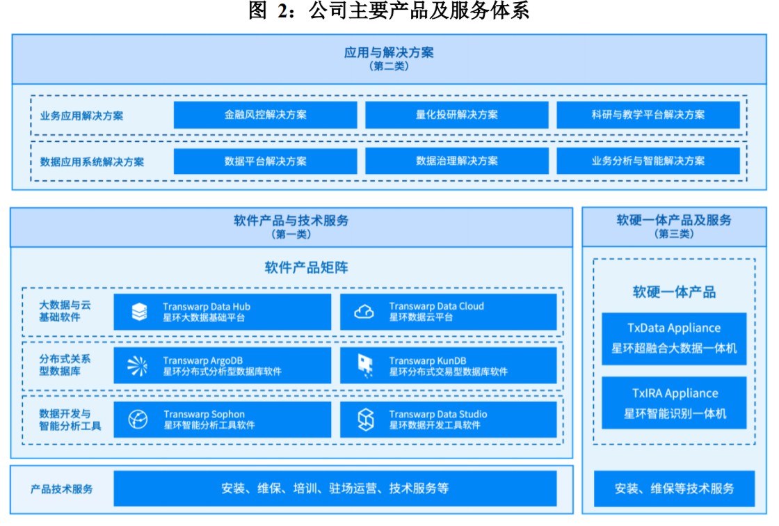 三大業務協同促變現加速，星環科技高費用拓市場夯實基礎軟件服務